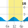 Conch Bar tide chart for Sunday, March 16, 2025