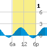 Conch Bar tide chart for Saturday, March 1, 2025
