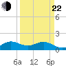 Conch Bar tide chart for Saturday, March 22, 2025