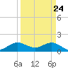 Conch Bar tide chart for Monday, March 24, 2025