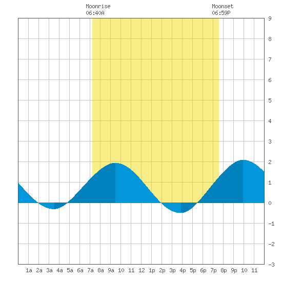 Conch Bar tide chart for Friday, March 28, 2025
