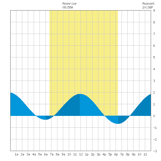 Conch Bar tide chart for Monday, March 3, 2025
