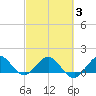 Conch Bar tide chart for Monday, March 3, 2025