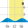 Conch Bar tide chart for Sunday, March 9, 2025
