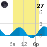 Conch Bar tide chart for Sunday, April 27, 2025