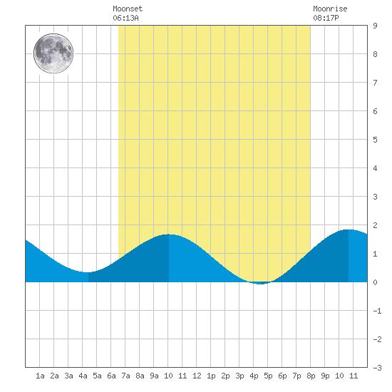 Conch Bar tide chart for Monday, May 12, 2025