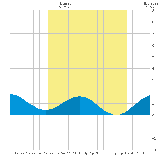 Conch Bar tide chart for Thursday, May 15, 2025