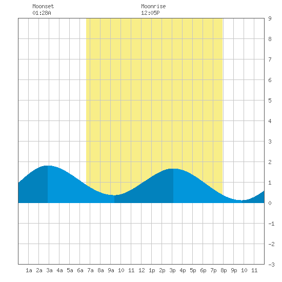 Conch Bar tide chart for Saturday, May 3, 2025