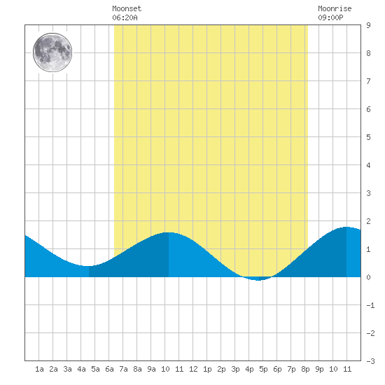 Conch Bar tide chart for Wednesday, June 11, 2025
