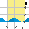 Conch Bar tide chart for Friday, June 13, 2025
