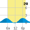 Conch Bar tide chart for Friday, June 20, 2025