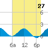Conch Bar tide chart for Friday, June 27, 2025