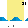 Conch Bar tide chart for Sunday, June 29, 2025