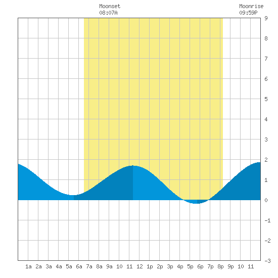 Conch Bar tide chart for Saturday, July 12, 2025