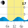 Conch Bar tide chart for Thursday, July 17, 2025