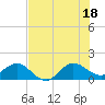Conch Bar tide chart for Friday, July 18, 2025