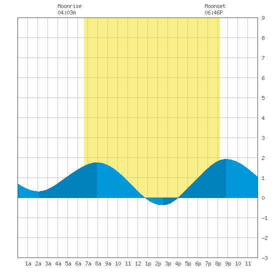 Conch Bar tide chart for Tuesday, July 22, 2025