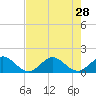 Conch Bar tide chart for Monday, July 28, 2025