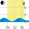 Conch Bar tide chart for Wednesday, July 2, 2025