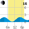 Conch Bar tide chart for Saturday, August 16, 2025