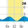 Conch Bar tide chart for Wednesday, August 20, 2025