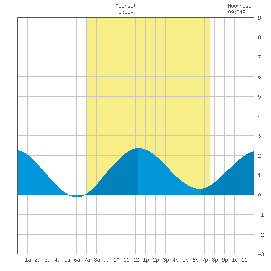 Conch Bar tide chart for Wednesday, September 10, 2025