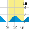 Conch Bar tide chart for Wednesday, September 10, 2025