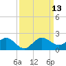 Conch Bar tide chart for Saturday, September 13, 2025