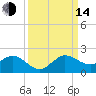 Conch Bar tide chart for Sunday, September 14, 2025
