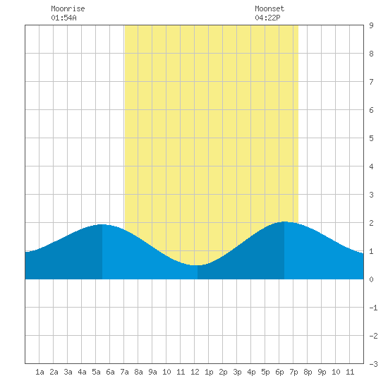 Conch Bar tide chart for Tuesday, September 16, 2025