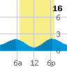 Conch Bar tide chart for Tuesday, September 16, 2025