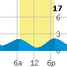 Conch Bar tide chart for Wednesday, September 17, 2025