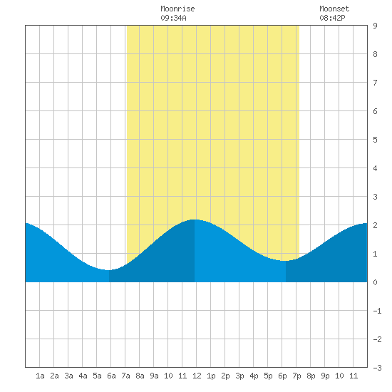 Conch Bar tide chart for Wednesday, September 24, 2025