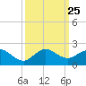 Conch Bar tide chart for Thursday, September 25, 2025