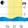 Conch Bar tide chart for Monday, September 29, 2025