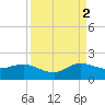 Conch Bar tide chart for Tuesday, September 2, 2025