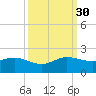 Conch Bar tide chart for Tuesday, September 30, 2025