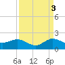 Conch Bar tide chart for Wednesday, September 3, 2025