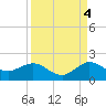 Conch Bar tide chart for Thursday, September 4, 2025