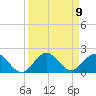 Conch Bar tide chart for Tuesday, September 9, 2025
