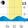 Conch Bar tide chart for Monday, October 13, 2025