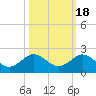 Conch Bar tide chart for Saturday, October 18, 2025
