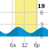Conch Bar tide chart for Sunday, October 19, 2025