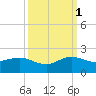 Conch Bar tide chart for Wednesday, October 1, 2025