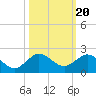 Conch Bar tide chart for Monday, October 20, 2025