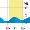 Conch Bar tide chart for Thursday, October 23, 2025