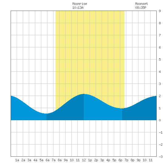 Conch Bar tide chart for Friday, October 24, 2025