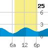 Conch Bar tide chart for Saturday, October 25, 2025