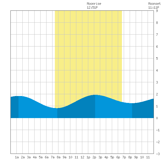 Conch Bar tide chart for Monday, October 27, 2025