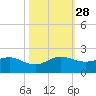 Conch Bar tide chart for Tuesday, October 28, 2025